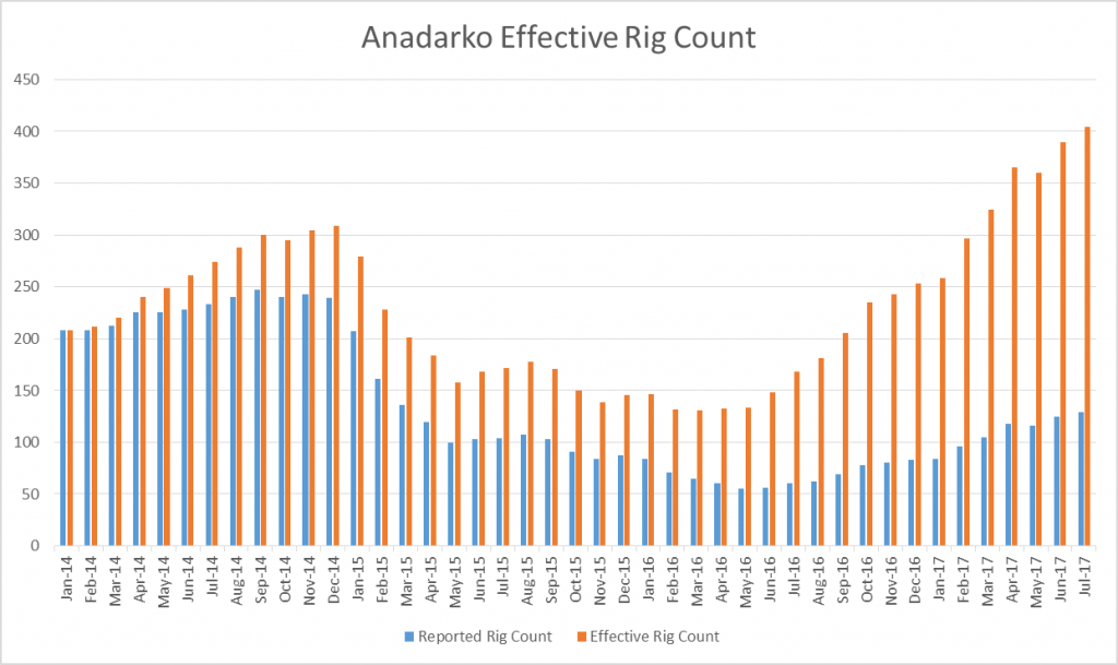 SCOOP/STACK Comes to the Effective Rig Count