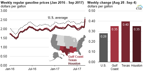 Hurricane Harvey Takes 34% of Gulf Refining Offline