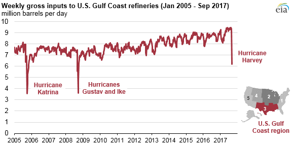 Hurricane Harvey Takes 34% of Gulf Refining Offline