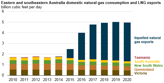 Australian Lng Growth Has Not Been Without Problems - Oil & Gas 360