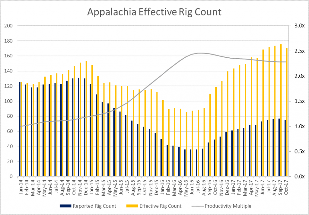 EnerCom Effective Rig Count Falls By 13