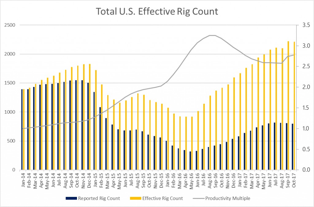 EnerCom Effective Rig Count Falls By 13