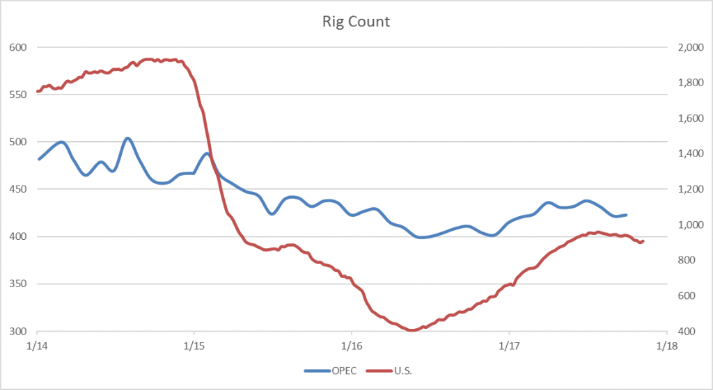 opec-rig-count-vs-u-s-rig-count-oil-gas-360