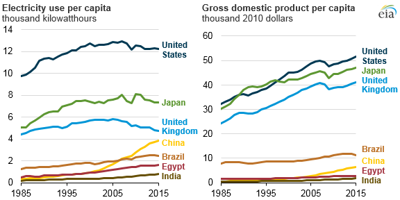 World Hungers for Oil: IEA