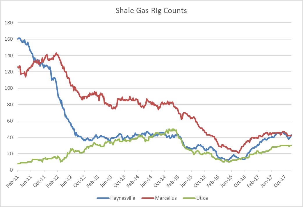 In the Third Largest U.S. Shale Gas Basin, Rig Count Noses Past Marcellus