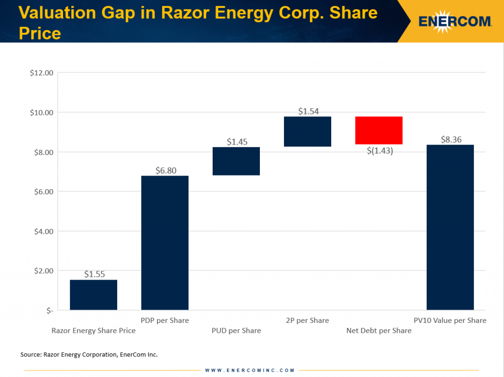 A serious value disconnect exists for Canadian junior Razor Energy