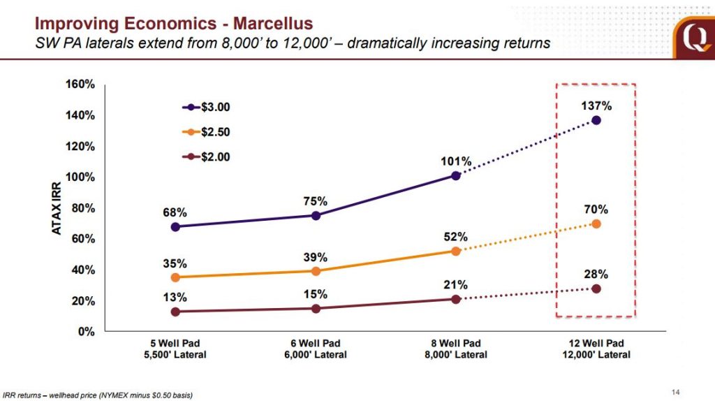 EQT Sets a Record in the Marcellus