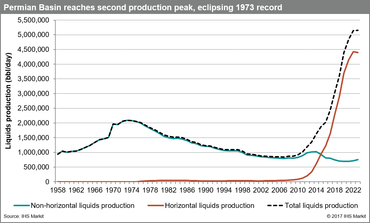 Permian Basin Hits Second Production Peak in 2017, Beating 1973 by 25 Million Barrels