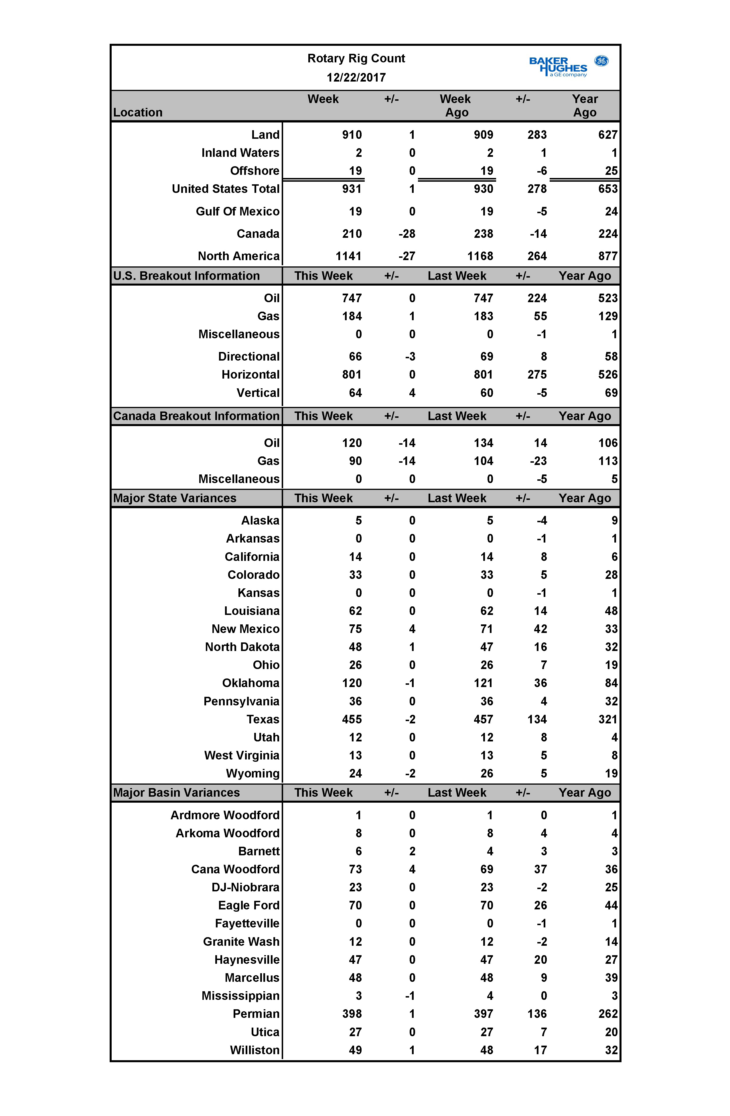 U.S. Rig Count Climbs by 1 to 931