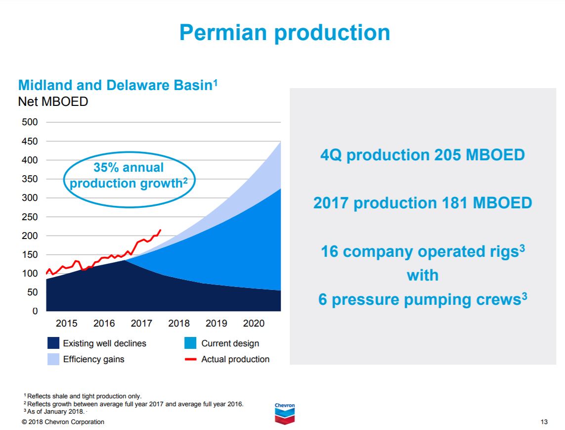 Chevron Q4/FY2017