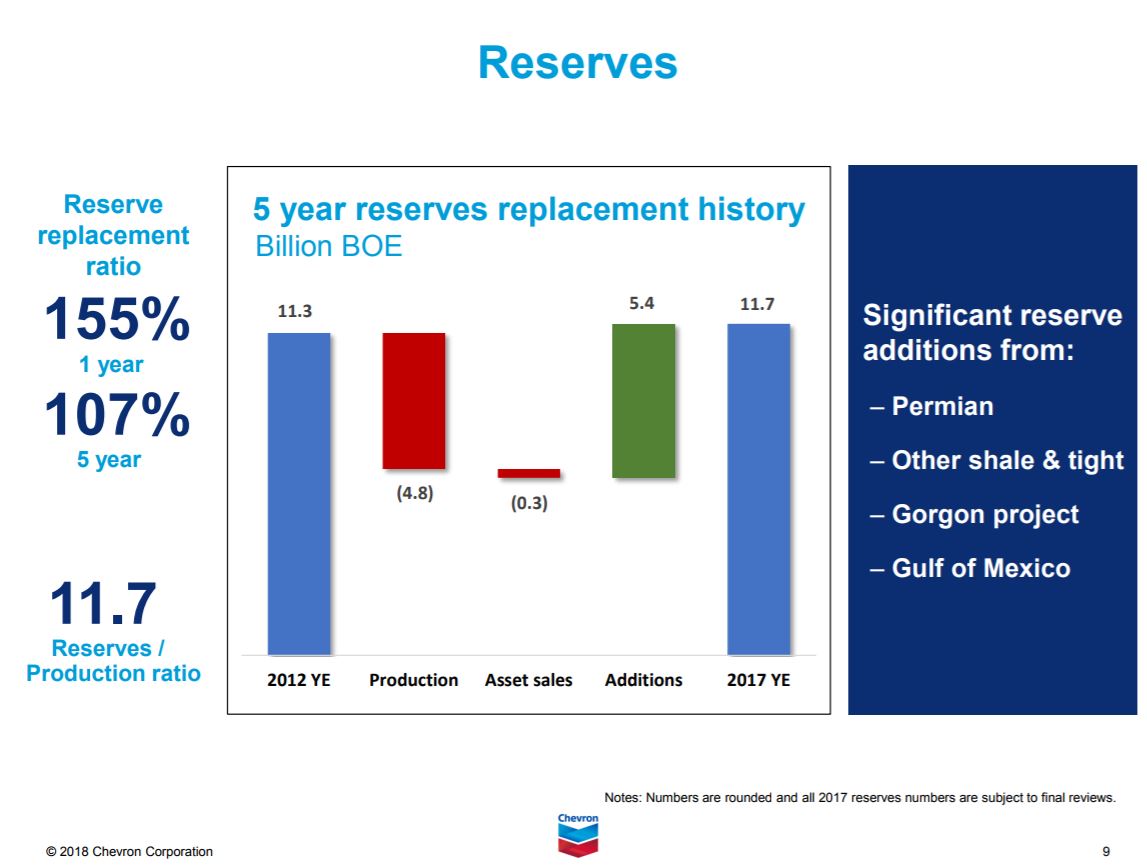 Chevron Q4/FY2017