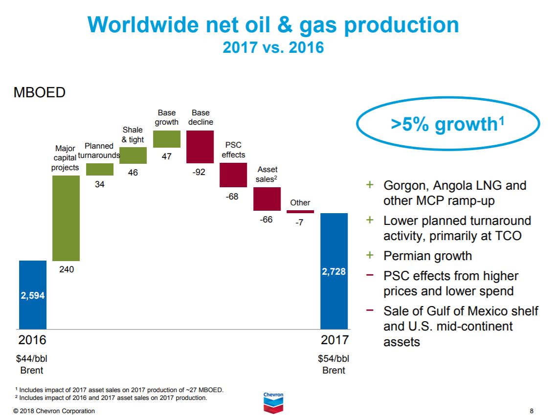 Chevron: 155% Reserves Replaced, $9.2 Billion Earned In 2017 - Oil ...