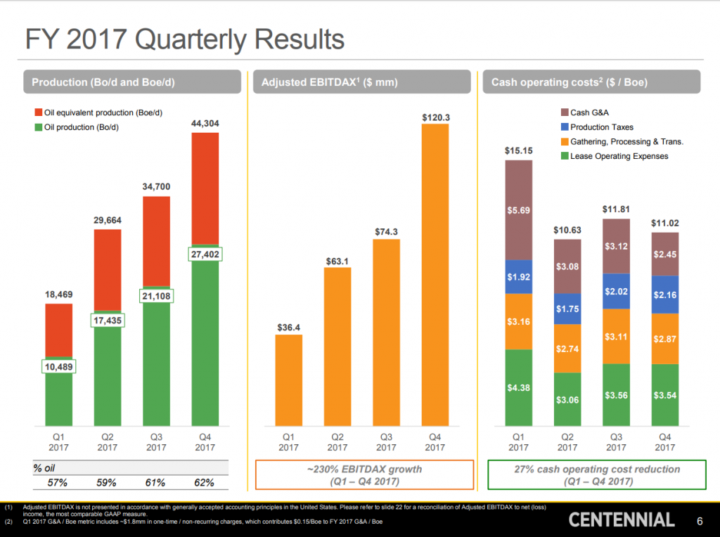 Centennial Resource Development Plans ~$1 Billion 2018 CapEx