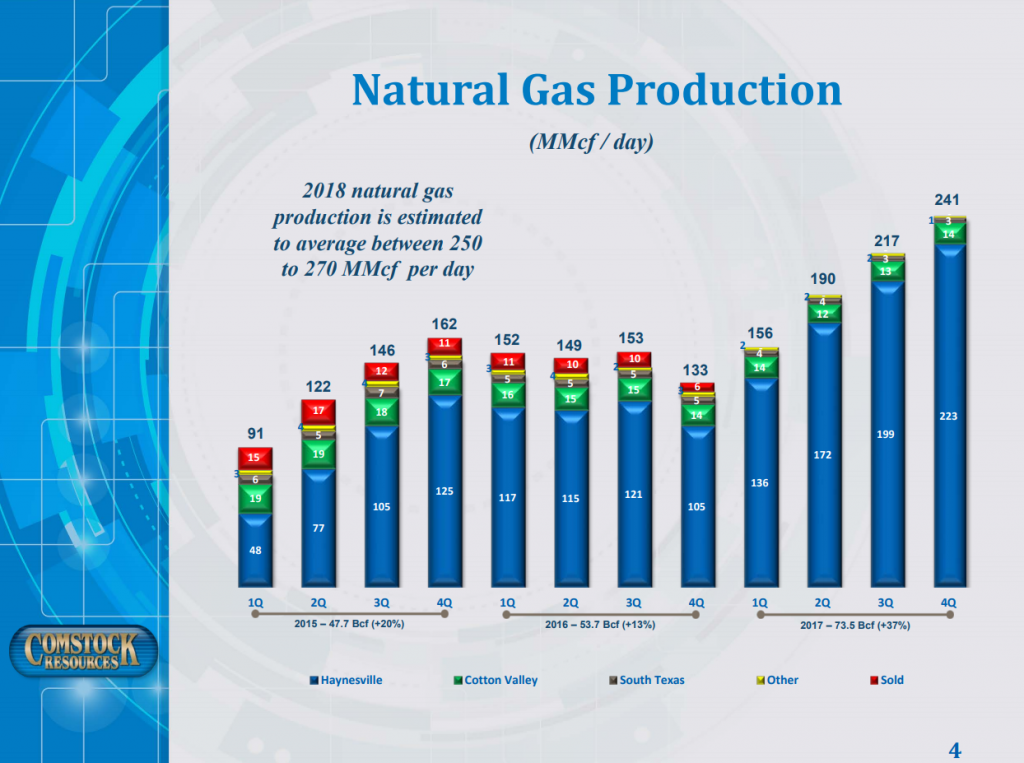 Comstock Resources’ Haynesville Shale Drilling Program Expands 2017 Gas Production by 90%