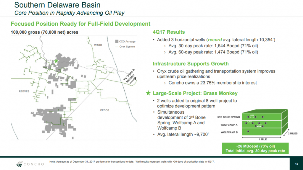 Concho Resources Produces 70 MMBOE in 2017