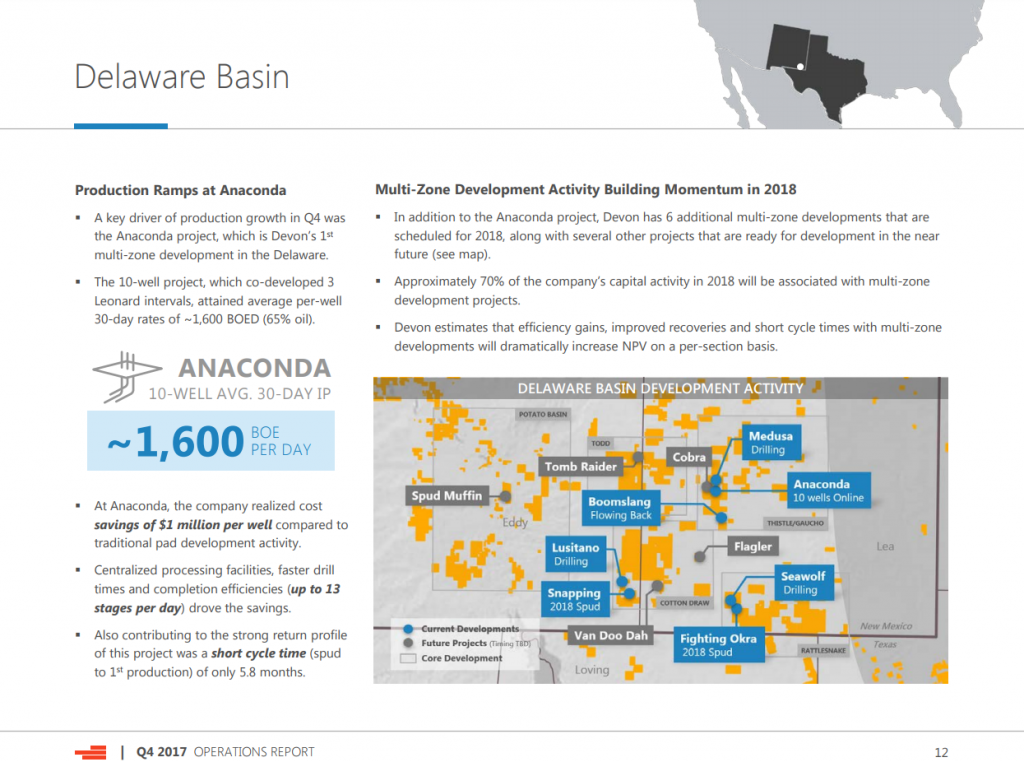 Devon Energy Accelerates Production in 2018 to 195 MBOEPD