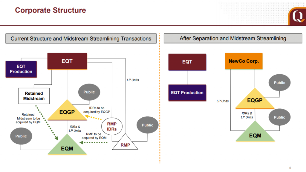 EQT Splits Upstream and Midstream Businesses