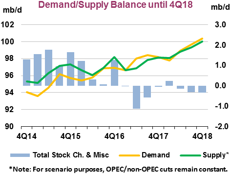 World Hungers for Oil: IEA