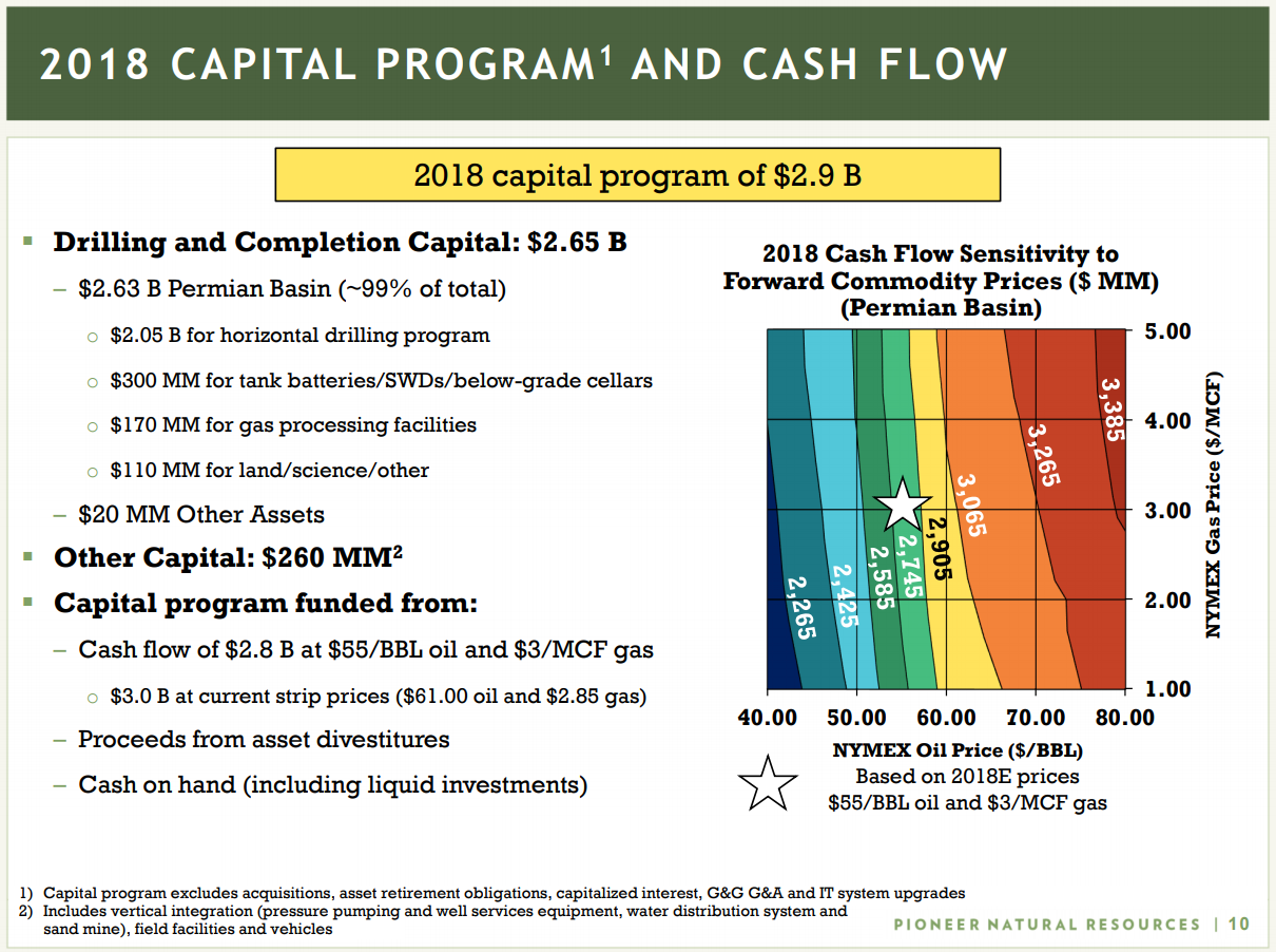 Pioneer Natural Resources on a Permian Tear: 224 Wells Drilled in 2017, 20 Rigs Operating in 2018