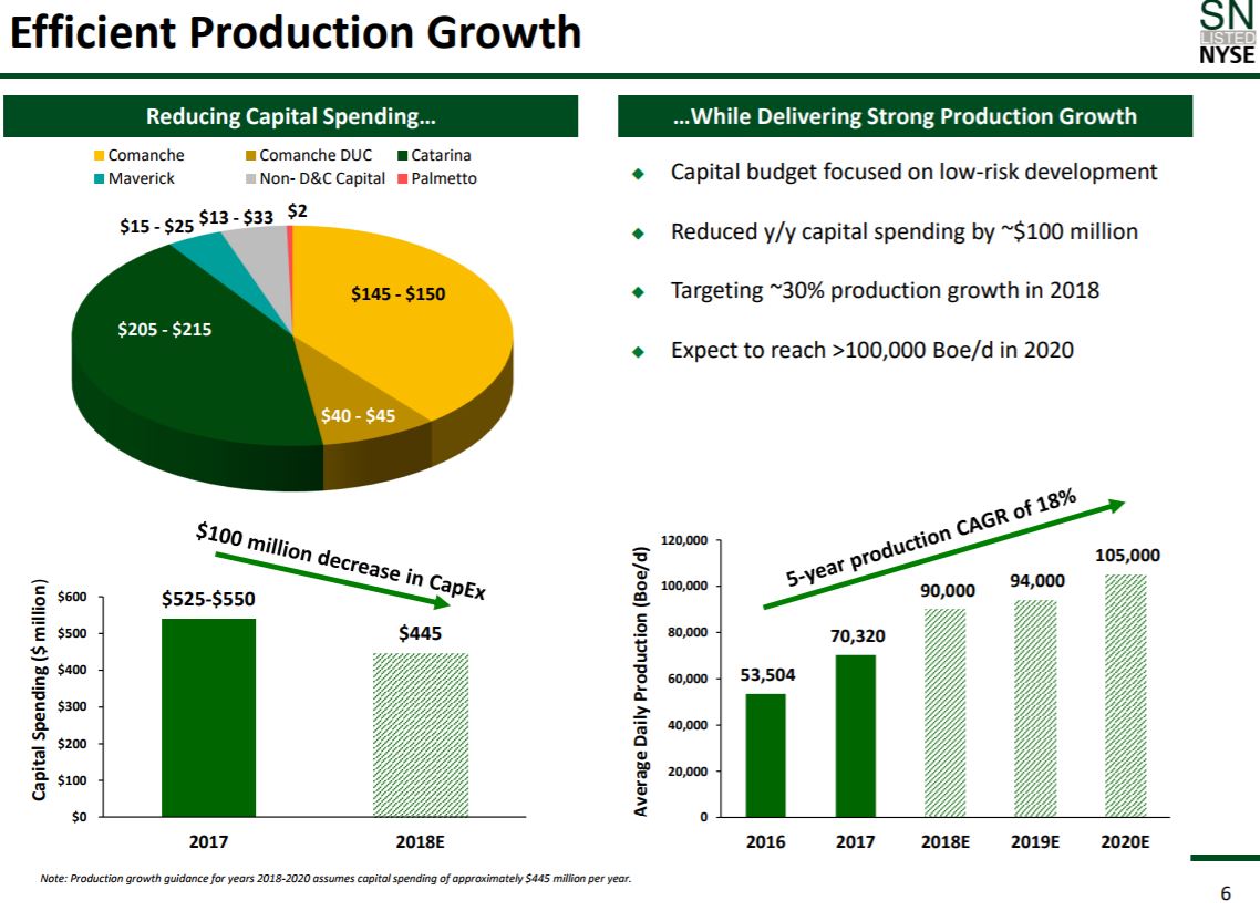 Sanchez Energy Grows Proved Reserves by 88%, Sets Production Record