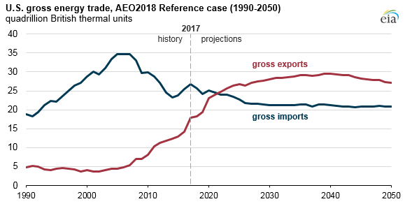 United States Powers Up Commodities Exports in 2022