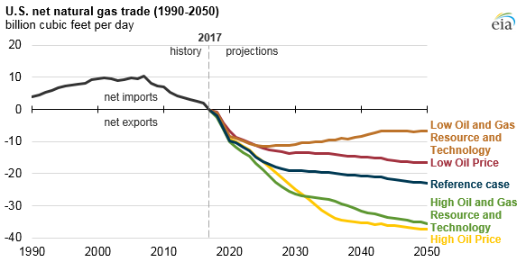 United States Powers Up Commodities Exports in 2022