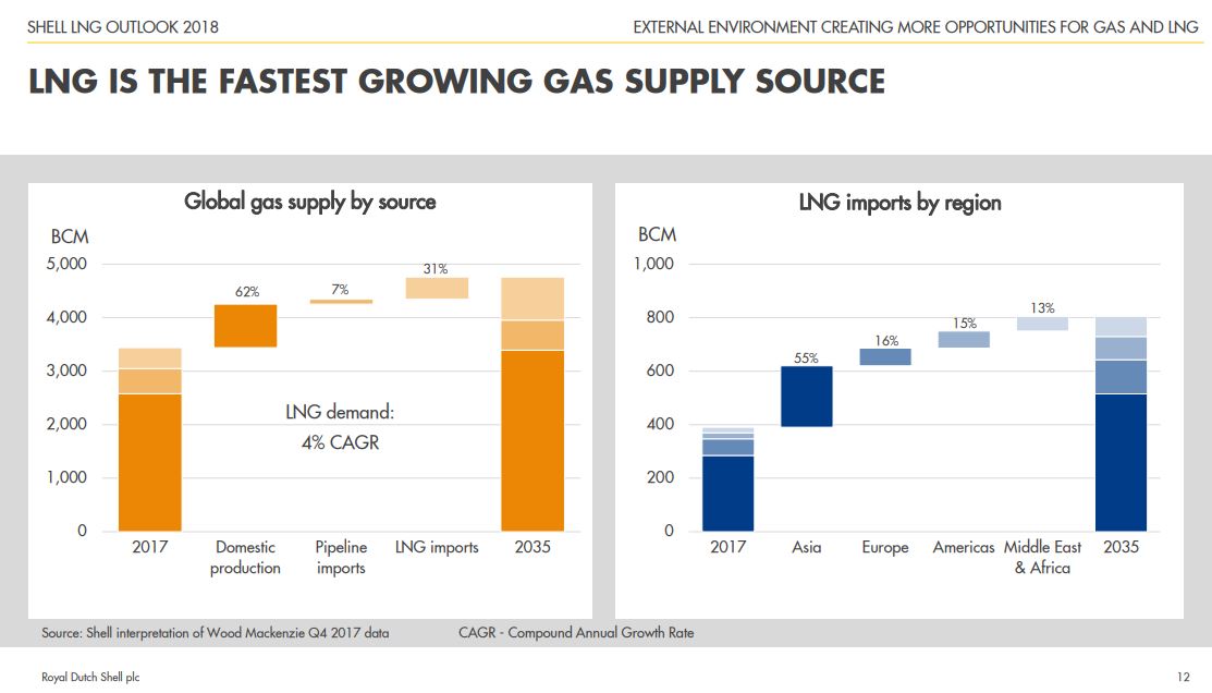 Shell Sees Surging Global LNG Demand Leading To Possible Shortages In ...