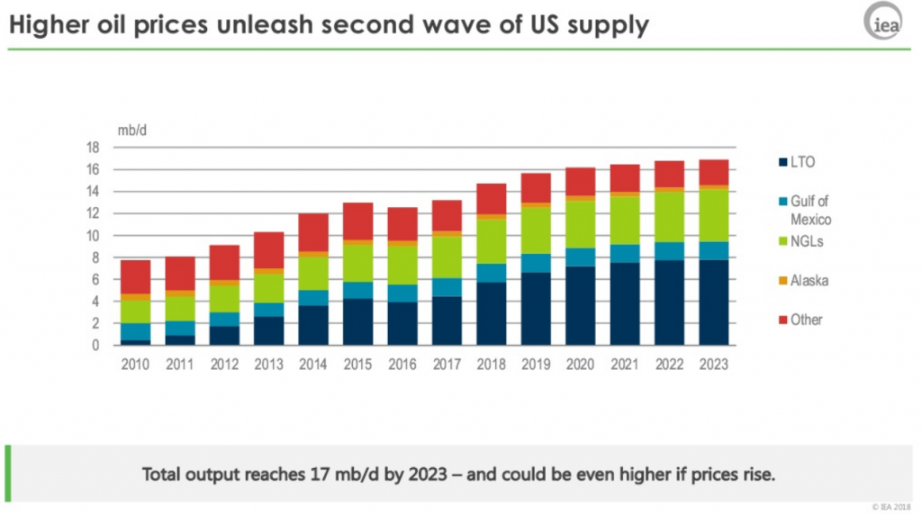 Price is high. Oil Gas Prices 2018-2023. IEA Oil demand. Oil Price Demography 2023. Oil Prices High.