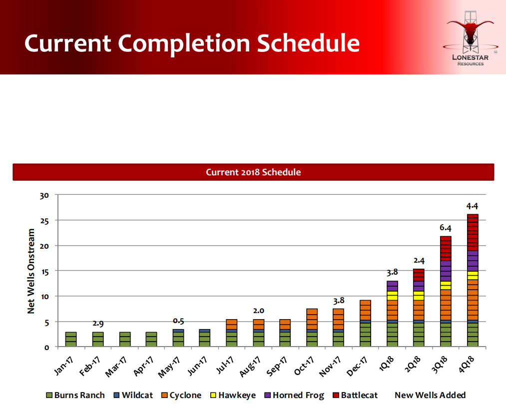 Lonestar Resources Plans 50 Production Growth in 2018 Oil & Gas 360