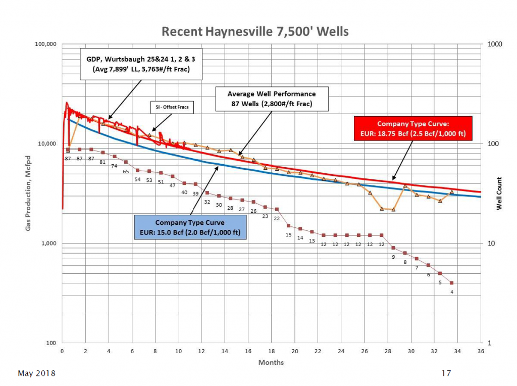 Goodrich Petroleum: Focused on Haynesville through 2019