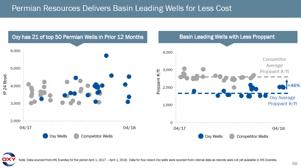 OXY’s New Mexico Permian Wells Coming in with IP-30s of 3,100 BOEPD