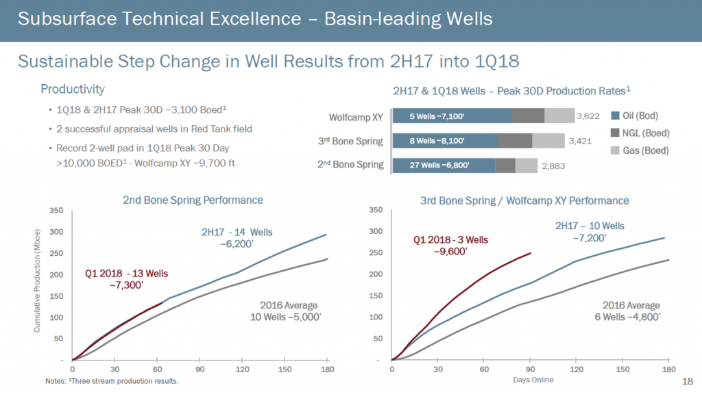 OXY’s New Mexico Permian Wells Coming in with IP-30s of 3,100 BOEPD