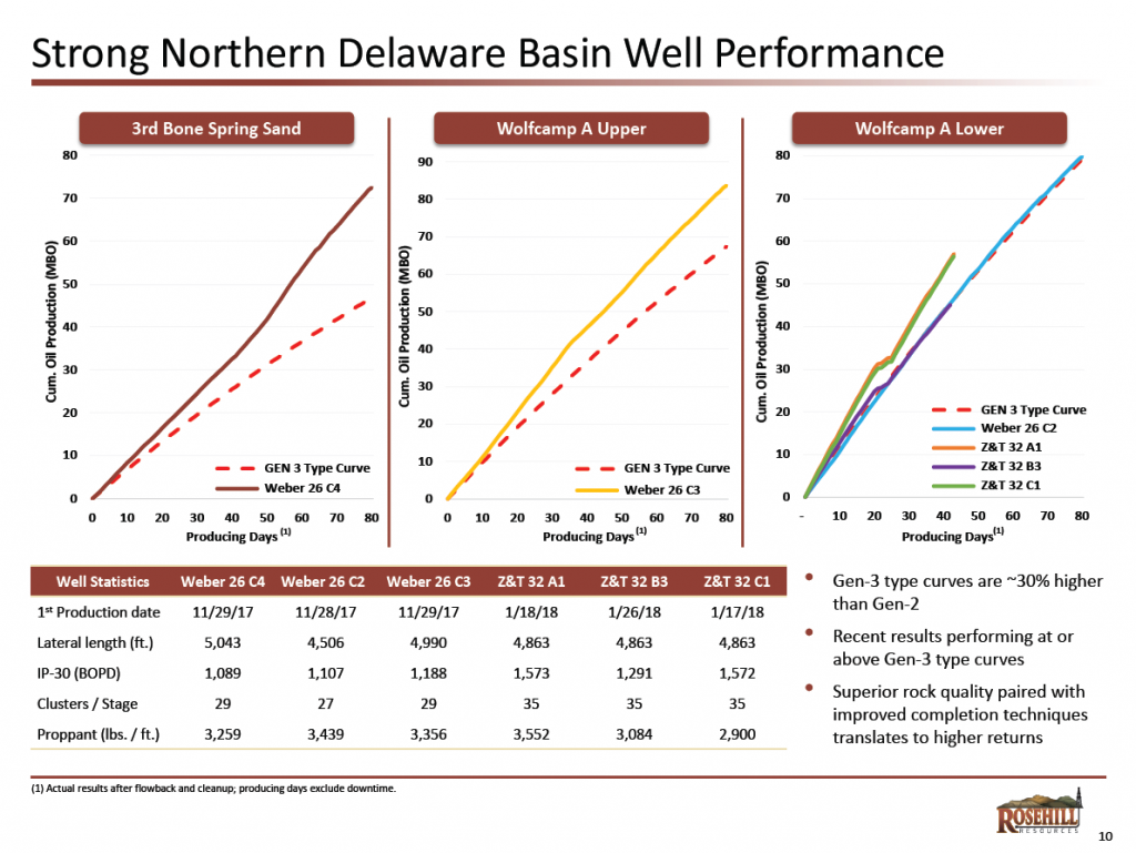 Rosehill Resources Produced More Than 18,000 BOEPD in April 2018