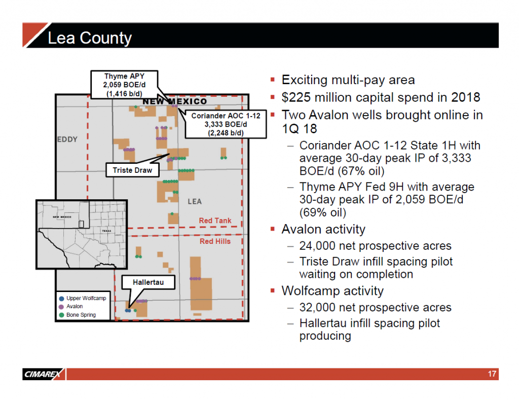 Cimarex Produced 206 MBOEPD in Q1, with 55% from the Permian