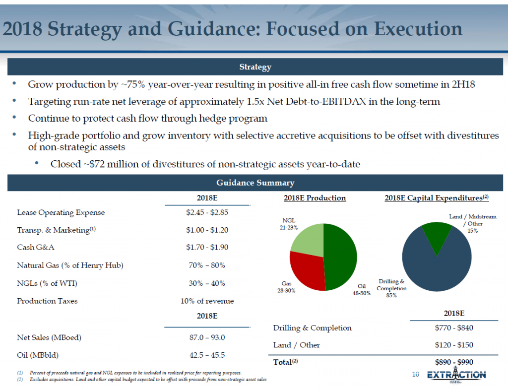 Extraction Oil & Gas Targets Positive All-In Free Cashflow in 2H 2018