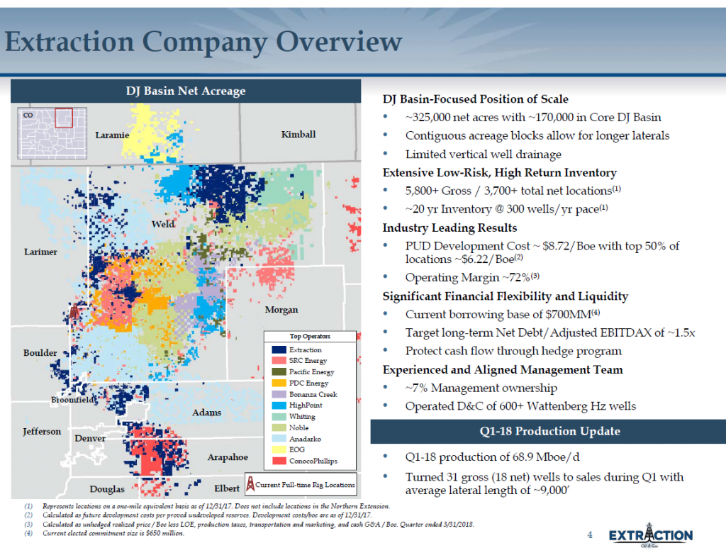 Extraction Oil & Gas Targets Positive All-In Free Cashflow in 2H 2018