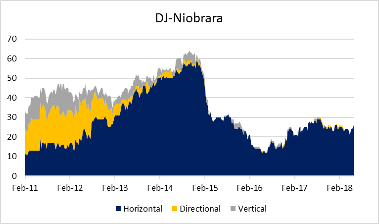 Guess Where They’re Drilling the Bulk of the USA’s Vertical Wells?