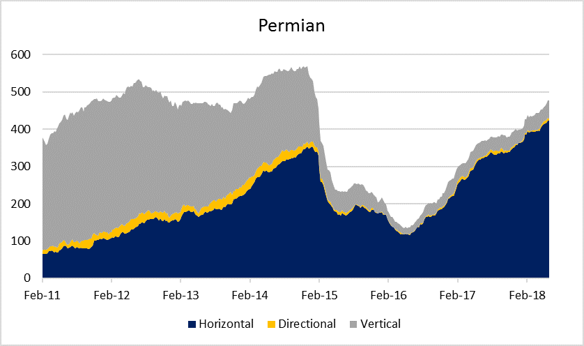 Guess Where They’re Drilling the Bulk of the USA’s Vertical Wells?