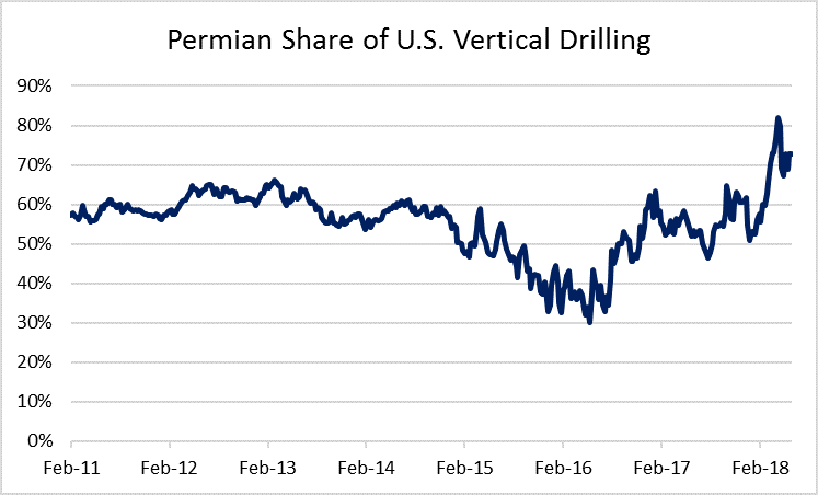 Guess Where They’re Drilling the Bulk of the USA’s Vertical Wells?