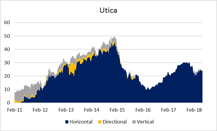 Guess Where They’re Drilling the Bulk of the USA’s Vertical Wells?