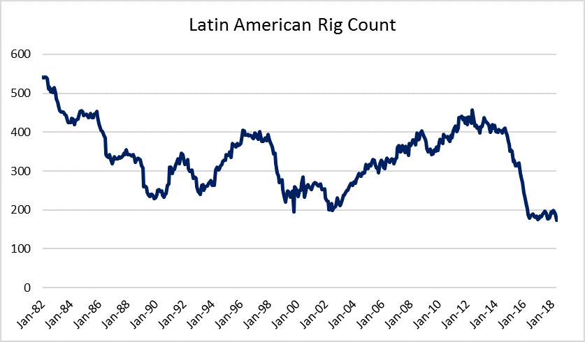 Latin American Drilling at Lowest Point in 36 Years