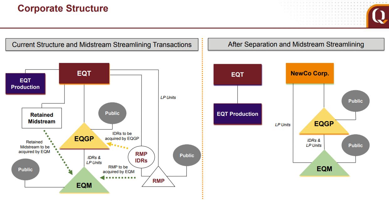 EQT Corporation Streamlines Midstream Through Q2 - Oil & Gas 360