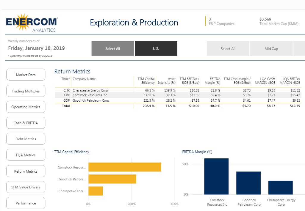 Oil & Gas 360 - Natural Gas Giant Haynesville Shale - EnerCom return metrics for operators