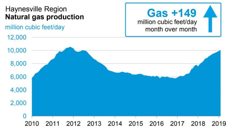 Gas Giant The Stars Align For The Haynesville Shale Oil And Gas 360