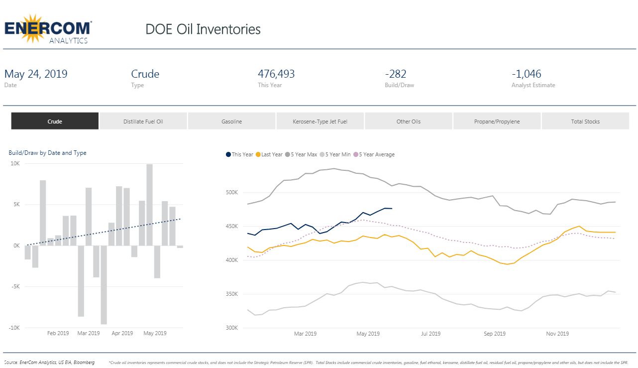 Weekly Crude Oil Storage as of May 24, 2019 - oIL & Gas 360