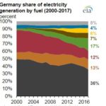 Germany to Totally Exit Coal - Oil & Gas 360