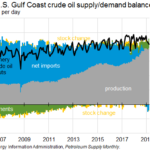 U.S. Gulf Coast Crude Oil Imports at Lowest Level Since 1986 - Oil & Gas 360