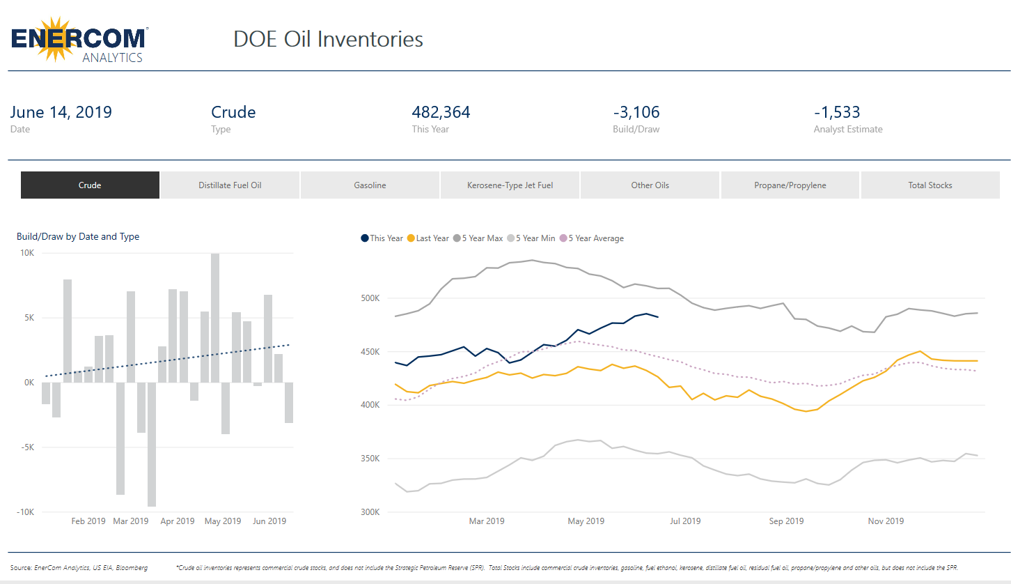 Crude Oil Inventories Down 3.1 Million Barrels - Oil & Gas 360