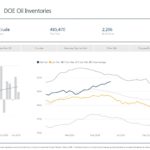 Crude Oil Inventories Up 2.2 Million Barrels - Oil & Gas 360