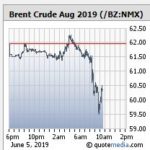 Brent Oil Sinks Under $60 as U.S. Storage Jumps Most in 30 Years - Oil & Gas 360